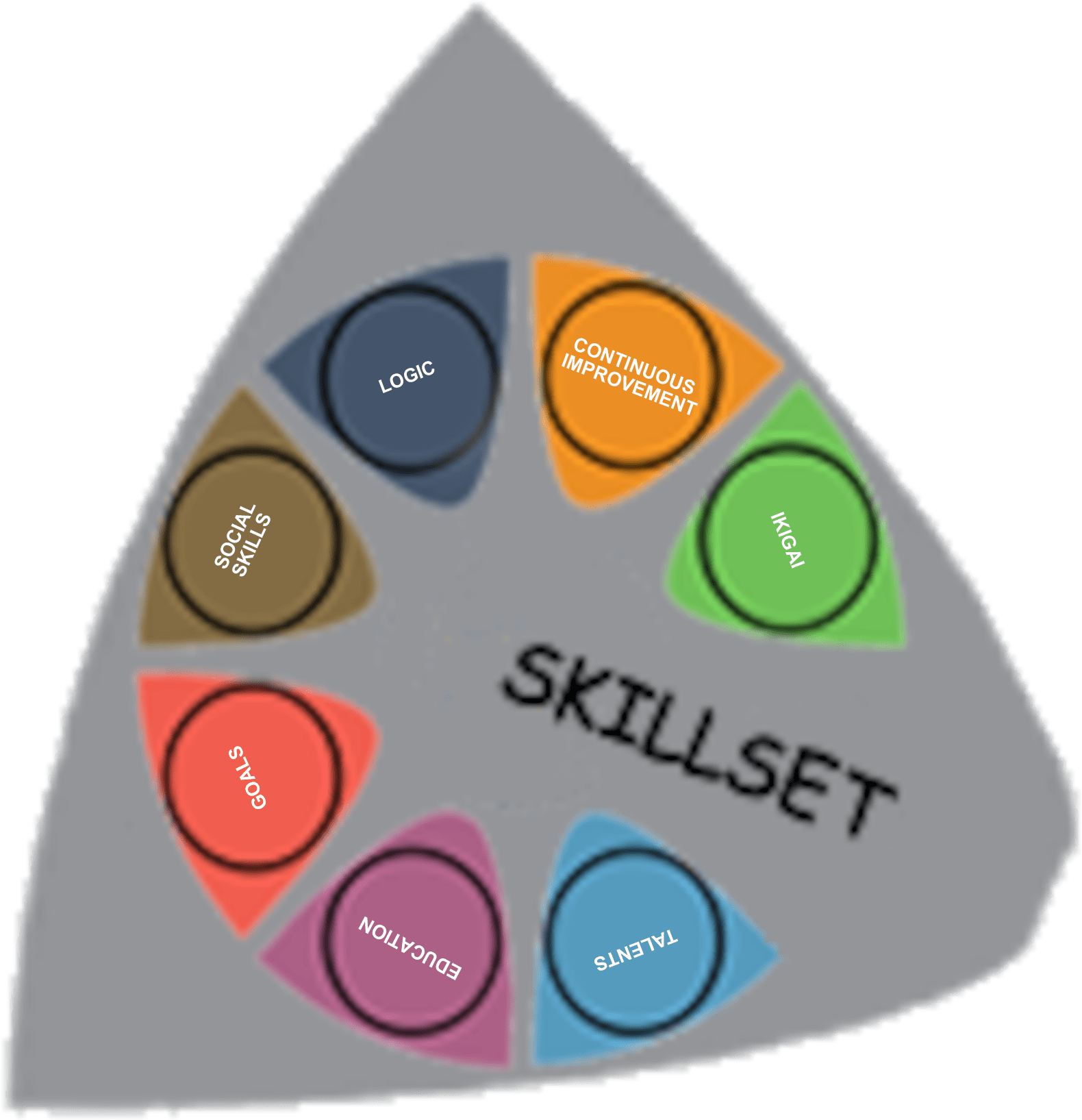 Improving everything - developing your skillset