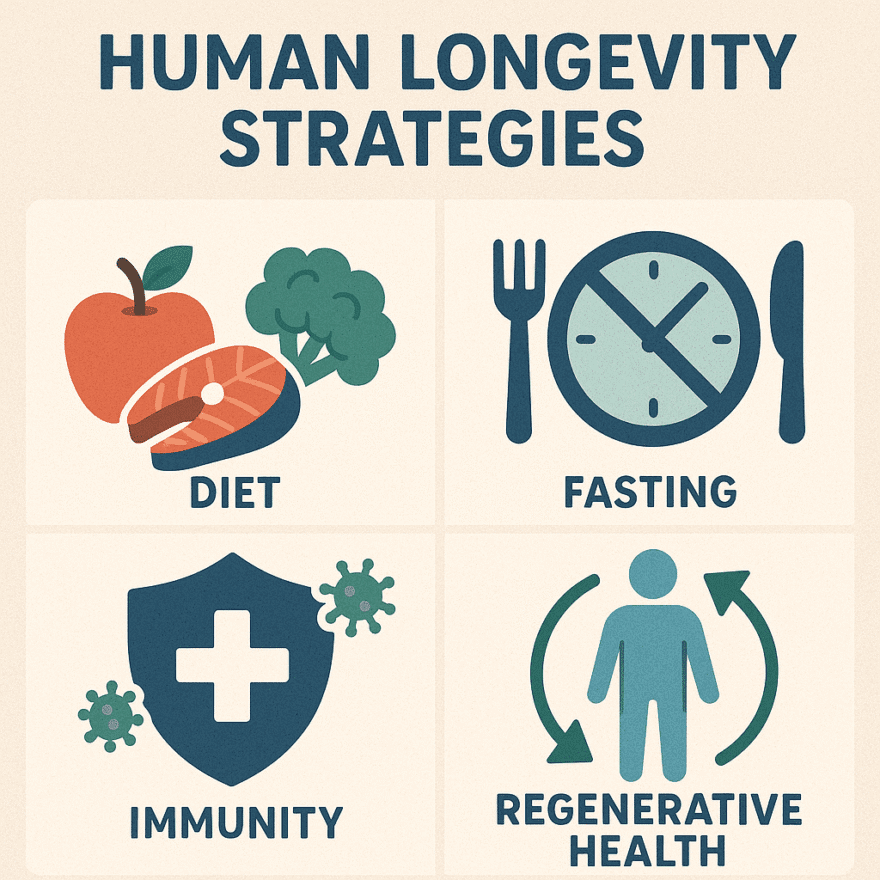 Human longevity strategies including diet, fasting, immunity, and regenerative health.