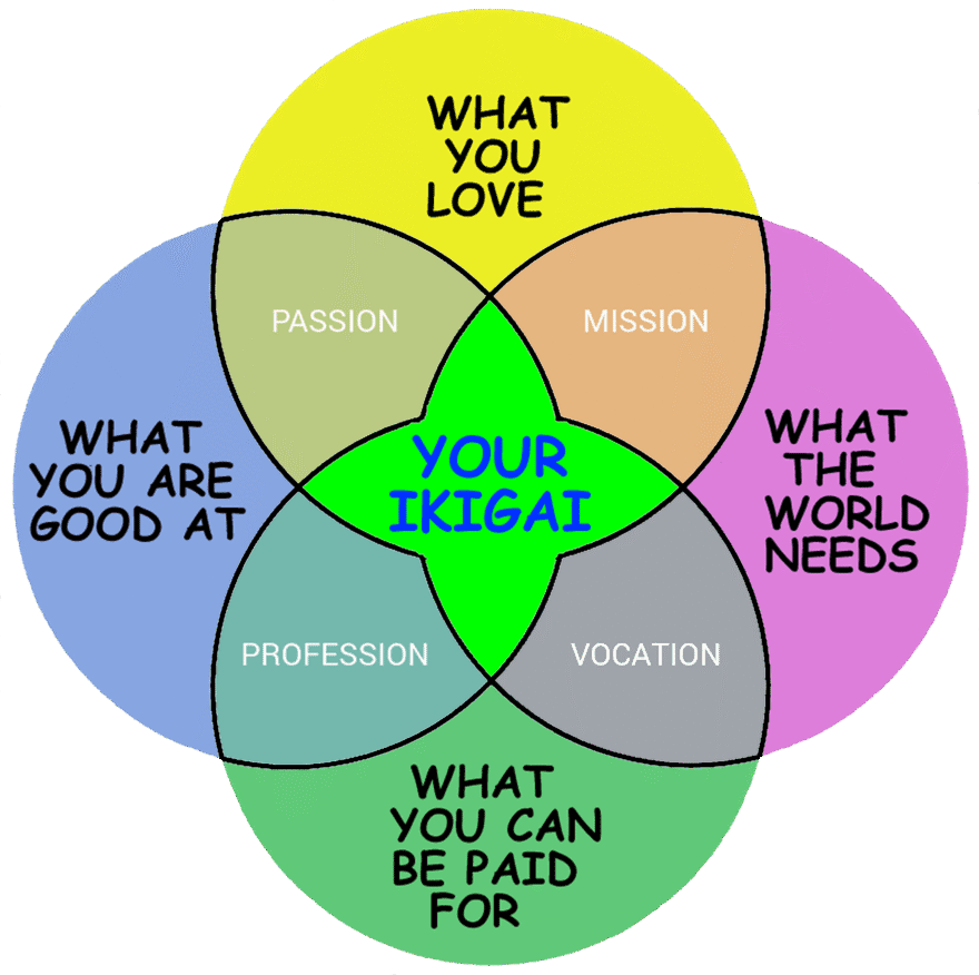Ikigai diagram showing the intersection of passion, mission, vocation, and profession. Ikigai is about finding the sweet spot where passion, purpose, and opportunity meet.