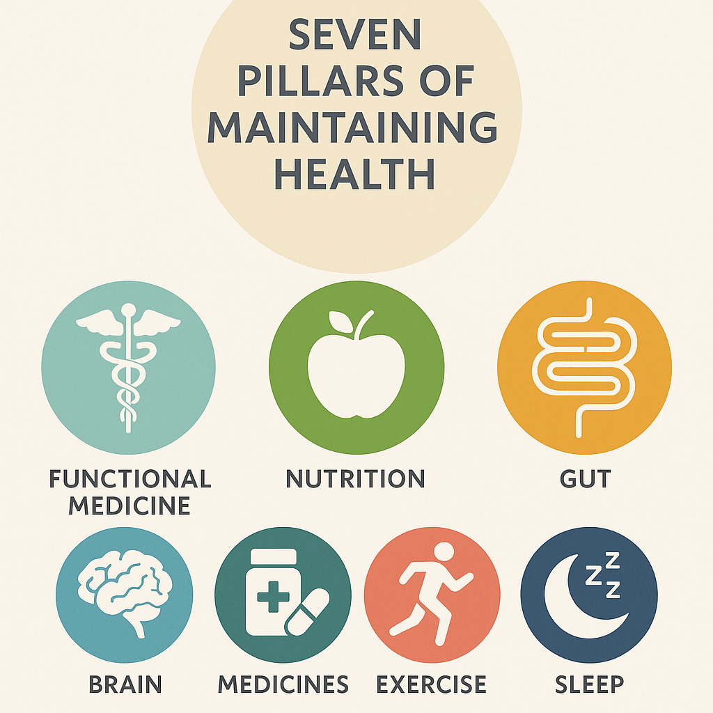 Improving Everything; Seven pillars of maintaining health: functional medicine, nutrition, gut, brain, medicines, exercise, sleep.